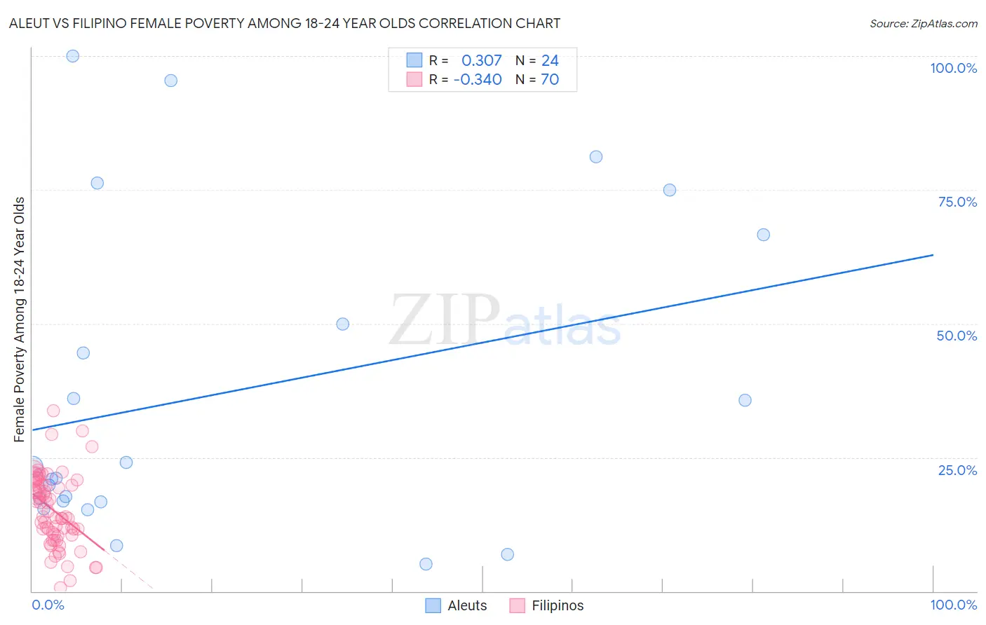 Aleut vs Filipino Female Poverty Among 18-24 Year Olds