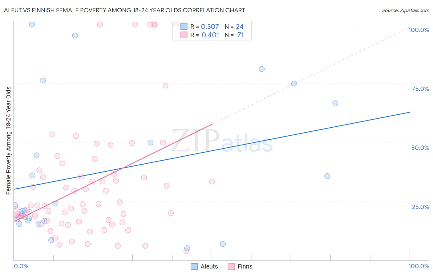 Aleut vs Finnish Female Poverty Among 18-24 Year Olds
