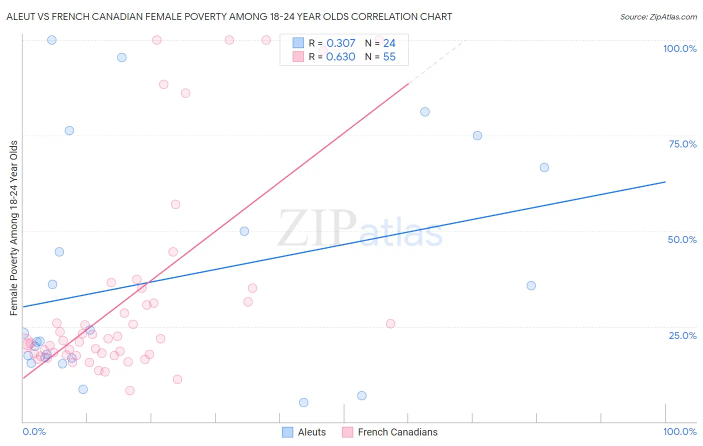 Aleut vs French Canadian Female Poverty Among 18-24 Year Olds