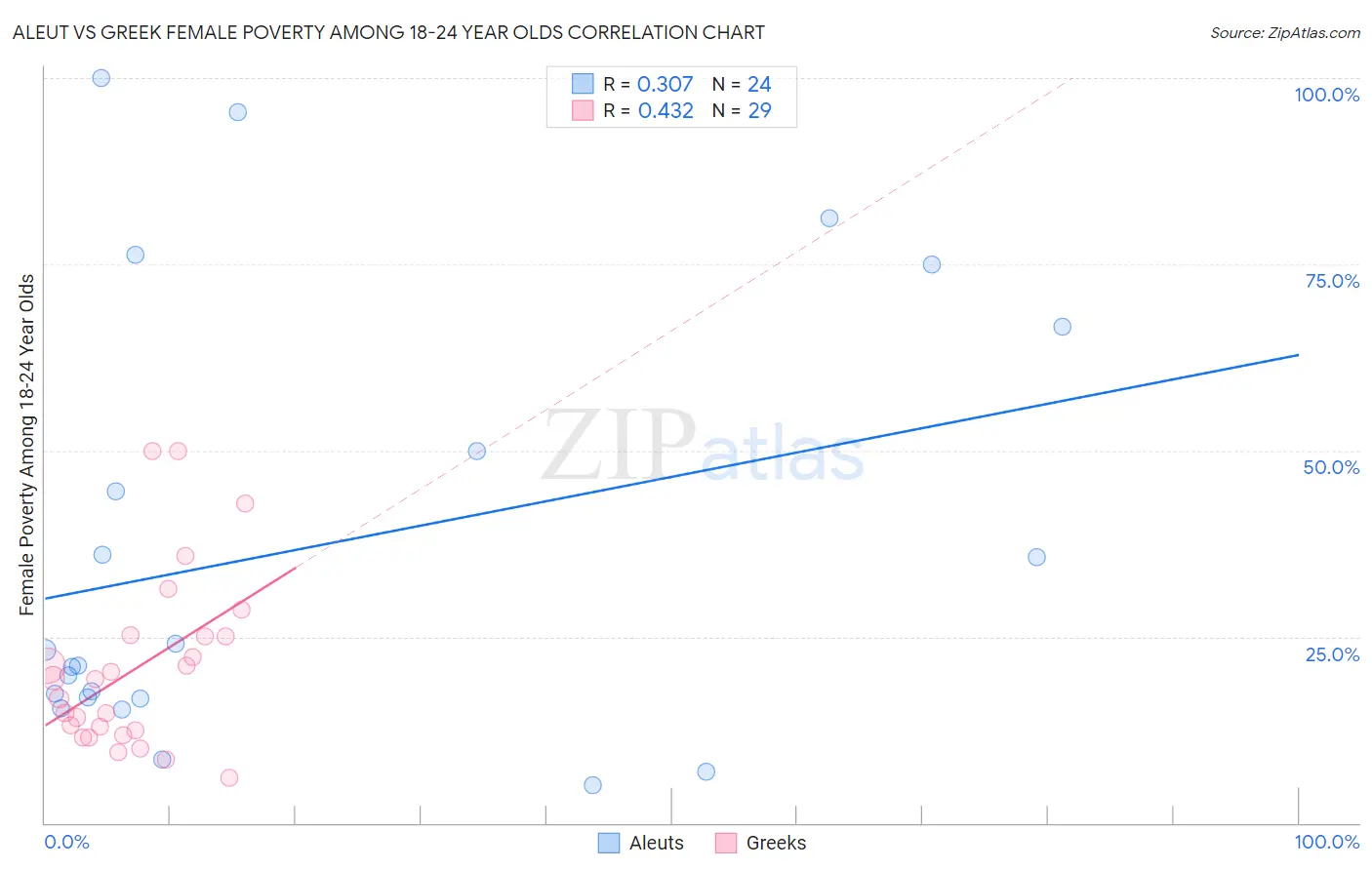 Aleut vs Greek Female Poverty Among 18-24 Year Olds