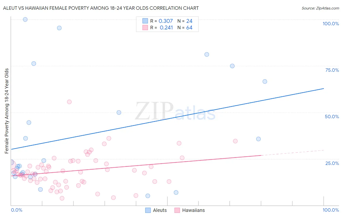 Aleut vs Hawaiian Female Poverty Among 18-24 Year Olds