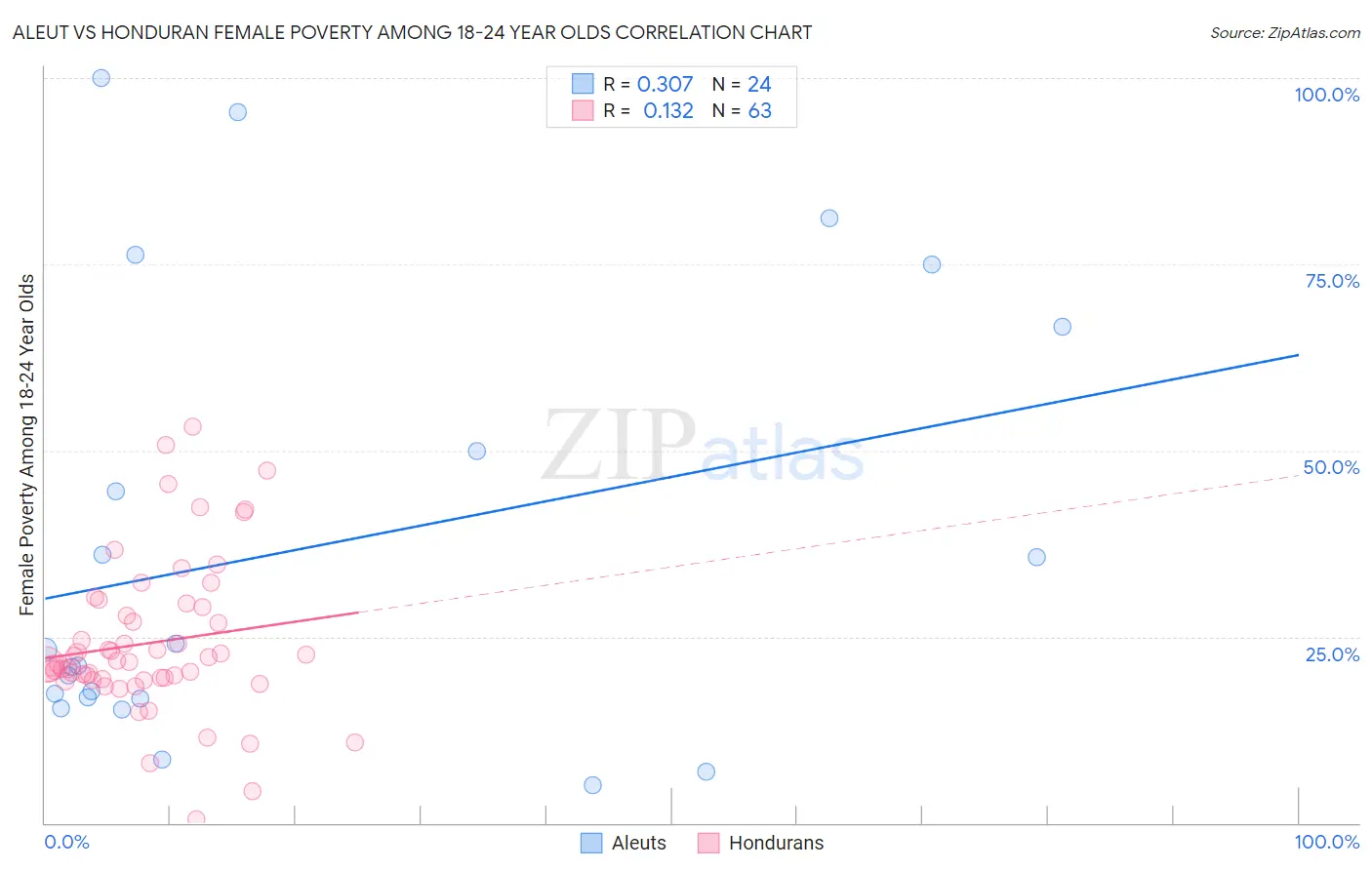 Aleut vs Honduran Female Poverty Among 18-24 Year Olds