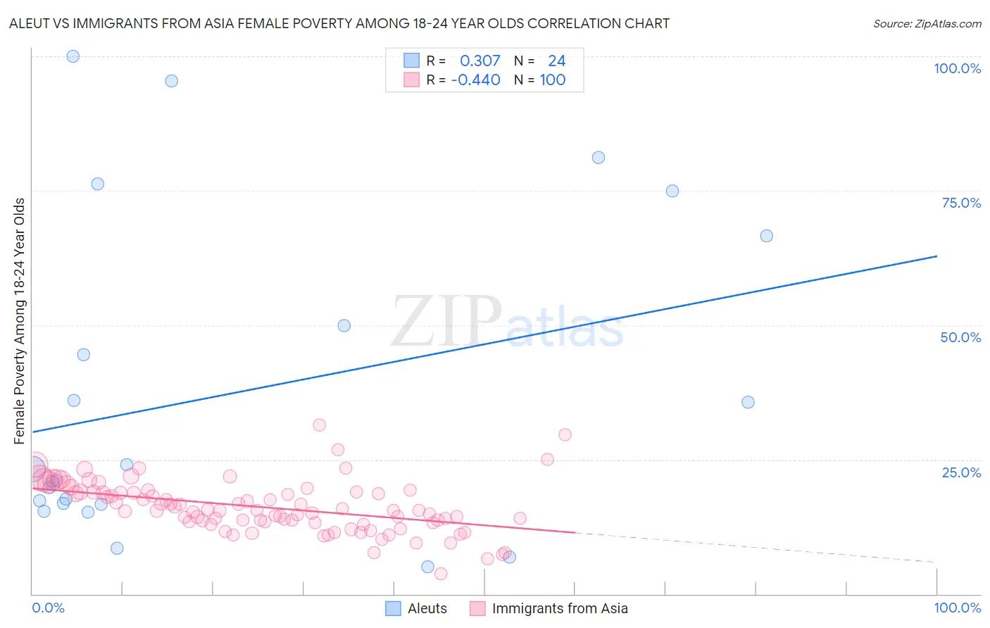 Aleut vs Immigrants from Asia Female Poverty Among 18-24 Year Olds