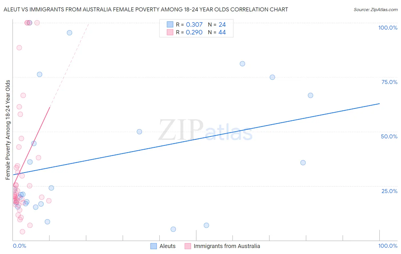 Aleut vs Immigrants from Australia Female Poverty Among 18-24 Year Olds