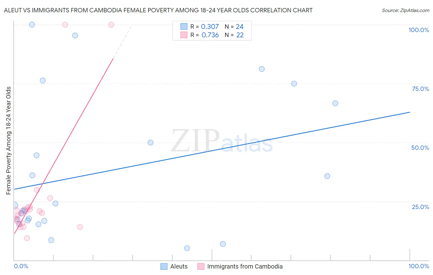 Aleut vs Immigrants from Cambodia Female Poverty Among 18-24 Year Olds