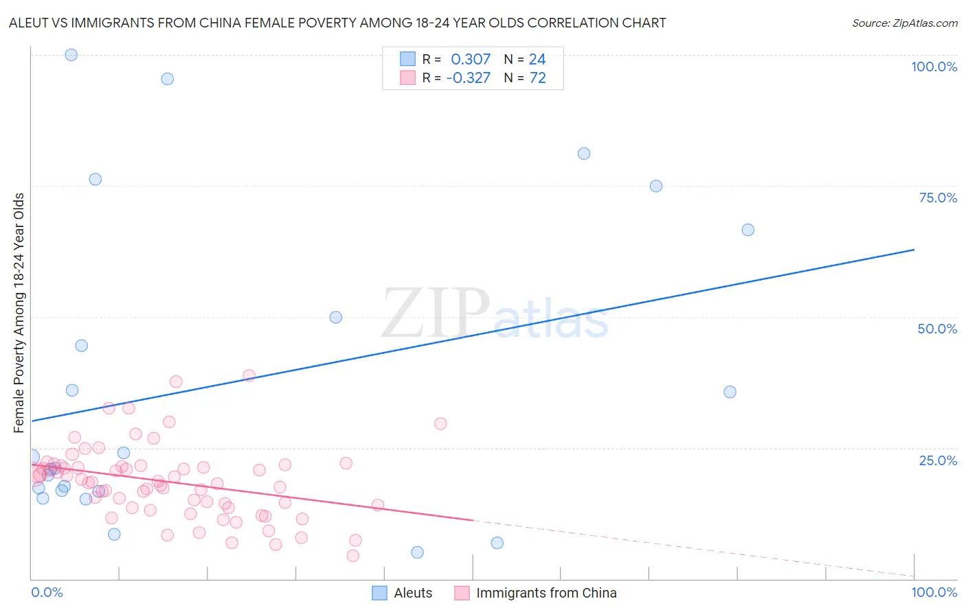 Aleut vs Immigrants from China Female Poverty Among 18-24 Year Olds