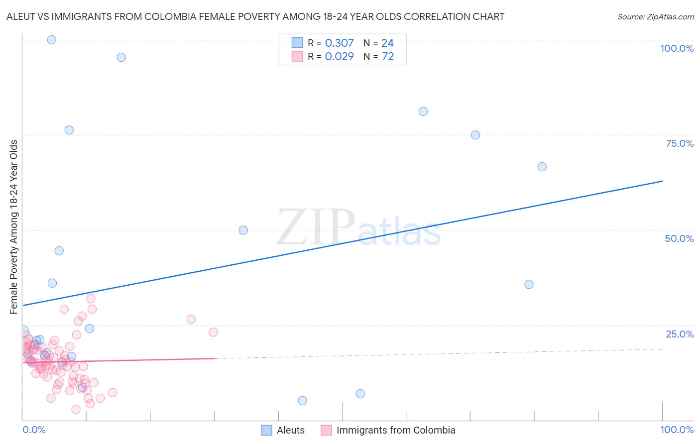 Aleut vs Immigrants from Colombia Female Poverty Among 18-24 Year Olds