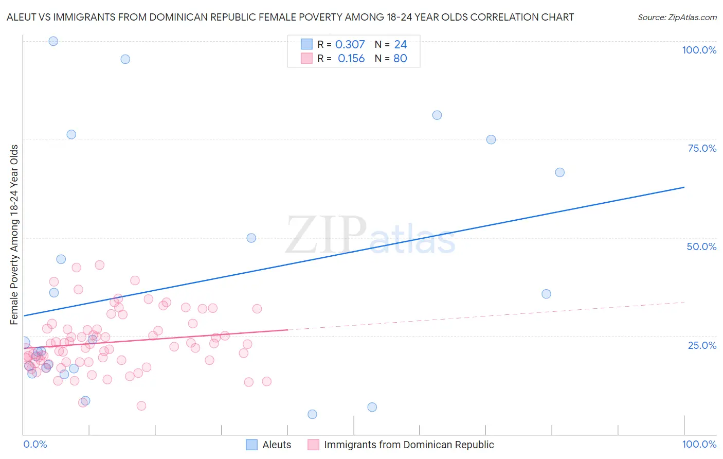 Aleut vs Immigrants from Dominican Republic Female Poverty Among 18-24 Year Olds