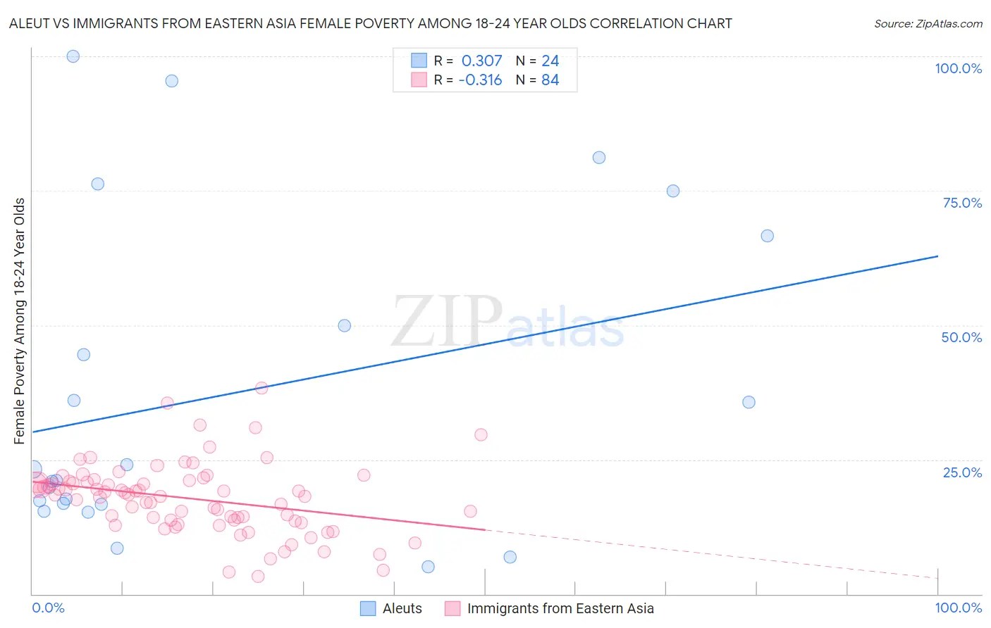 Aleut vs Immigrants from Eastern Asia Female Poverty Among 18-24 Year Olds