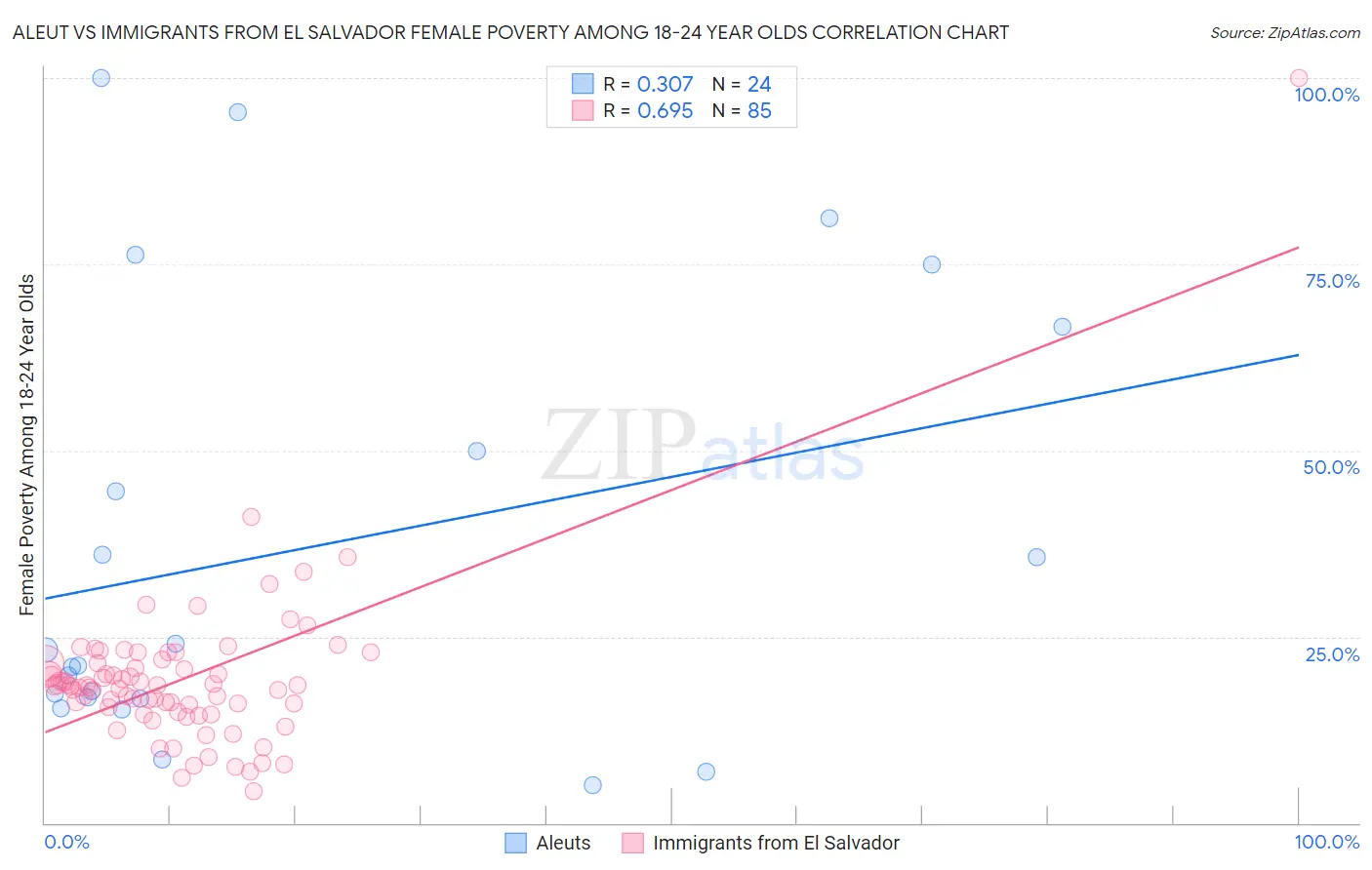 Aleut vs Immigrants from El Salvador Female Poverty Among 18-24 Year Olds