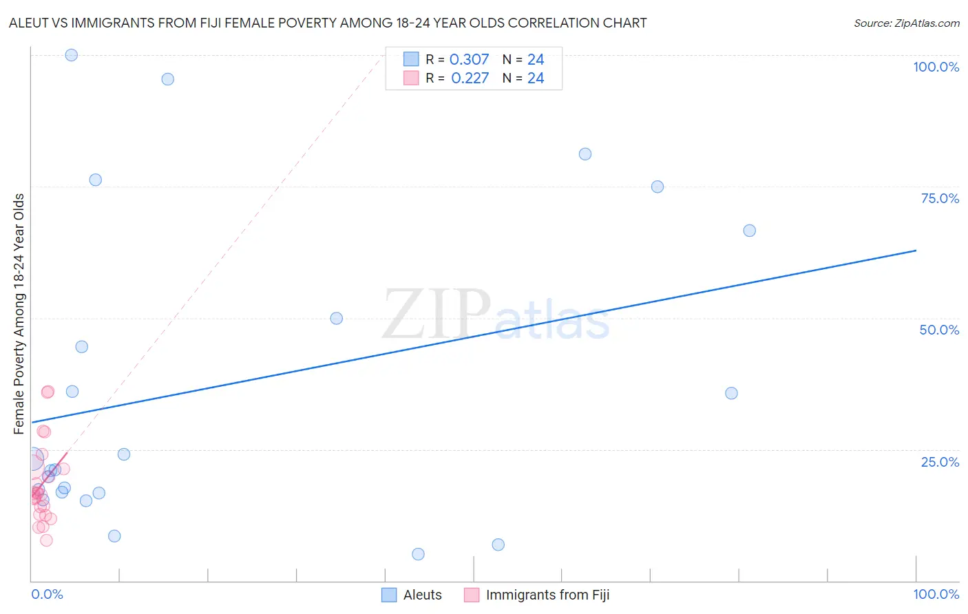 Aleut vs Immigrants from Fiji Female Poverty Among 18-24 Year Olds