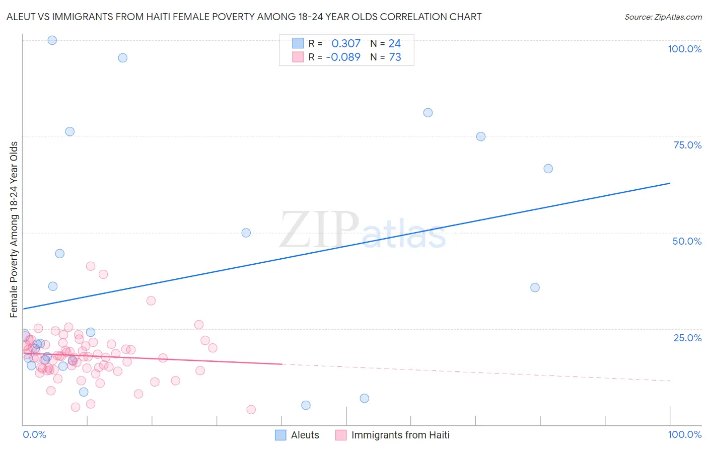 Aleut vs Immigrants from Haiti Female Poverty Among 18-24 Year Olds