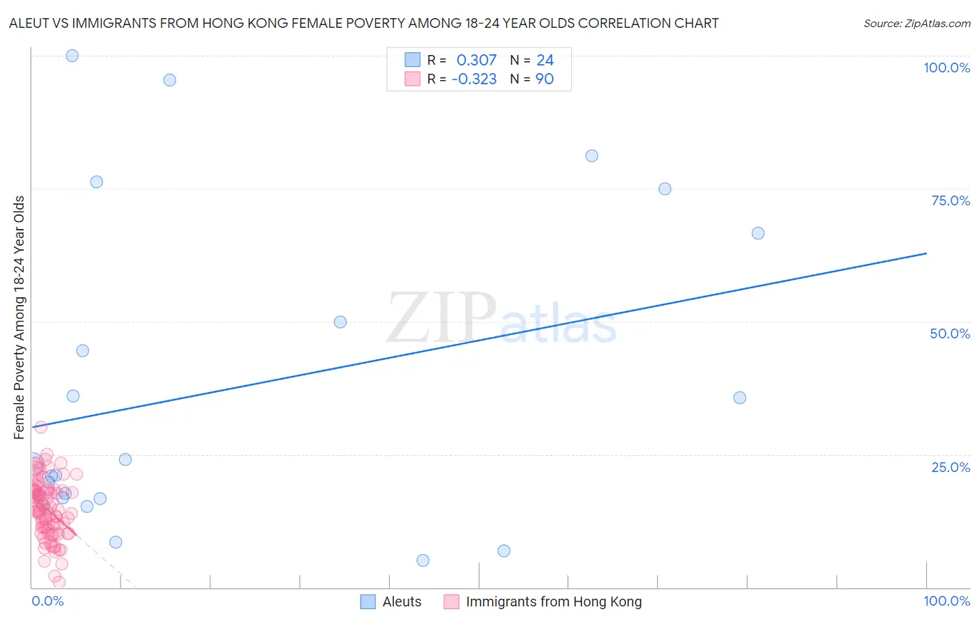 Aleut vs Immigrants from Hong Kong Female Poverty Among 18-24 Year Olds