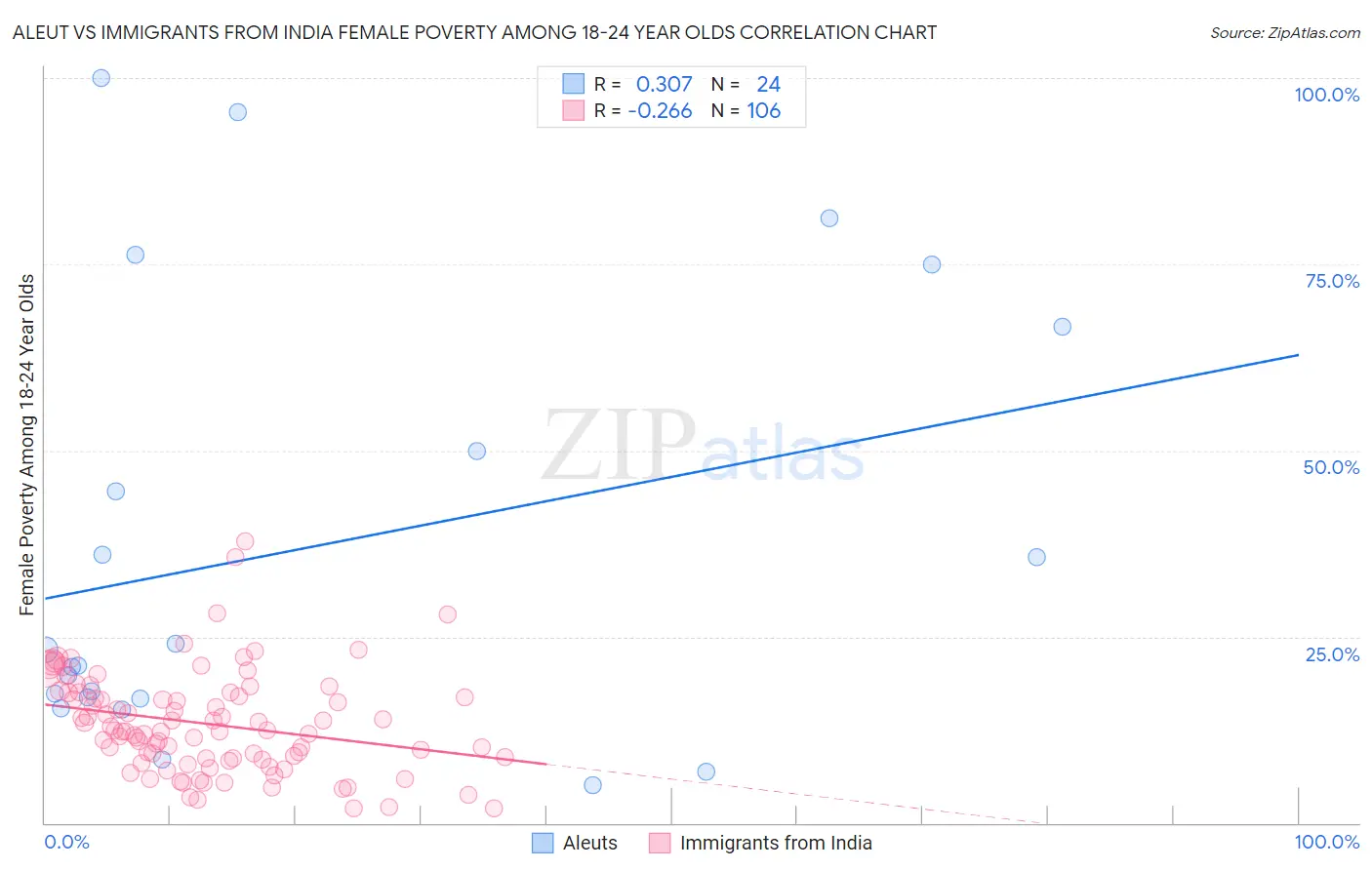 Aleut vs Immigrants from India Female Poverty Among 18-24 Year Olds