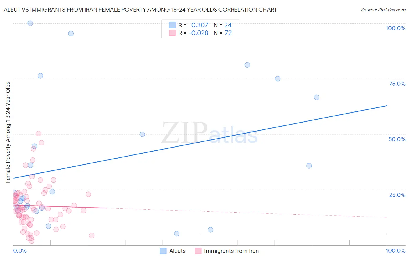 Aleut vs Immigrants from Iran Female Poverty Among 18-24 Year Olds