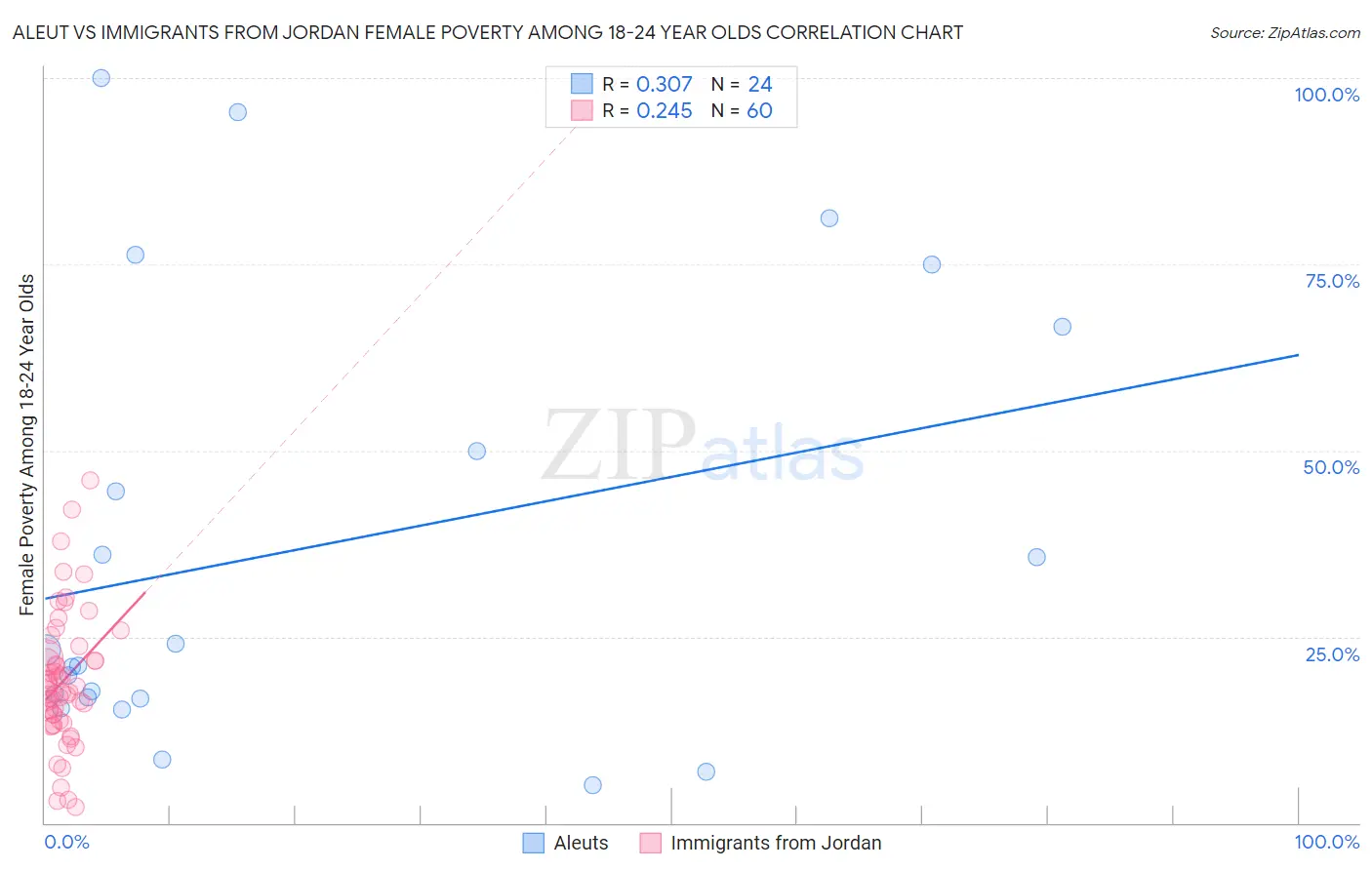 Aleut vs Immigrants from Jordan Female Poverty Among 18-24 Year Olds