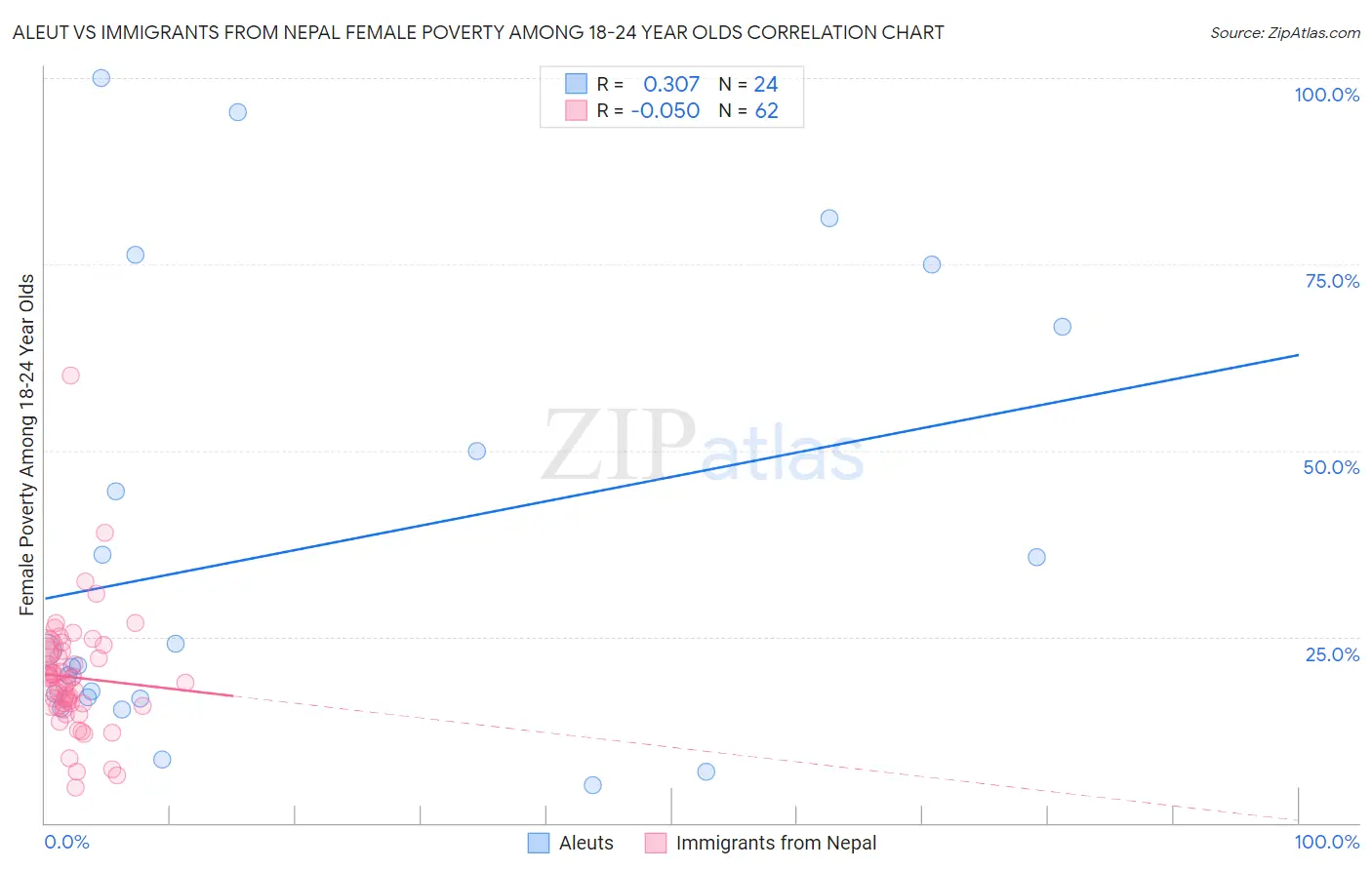 Aleut vs Immigrants from Nepal Female Poverty Among 18-24 Year Olds