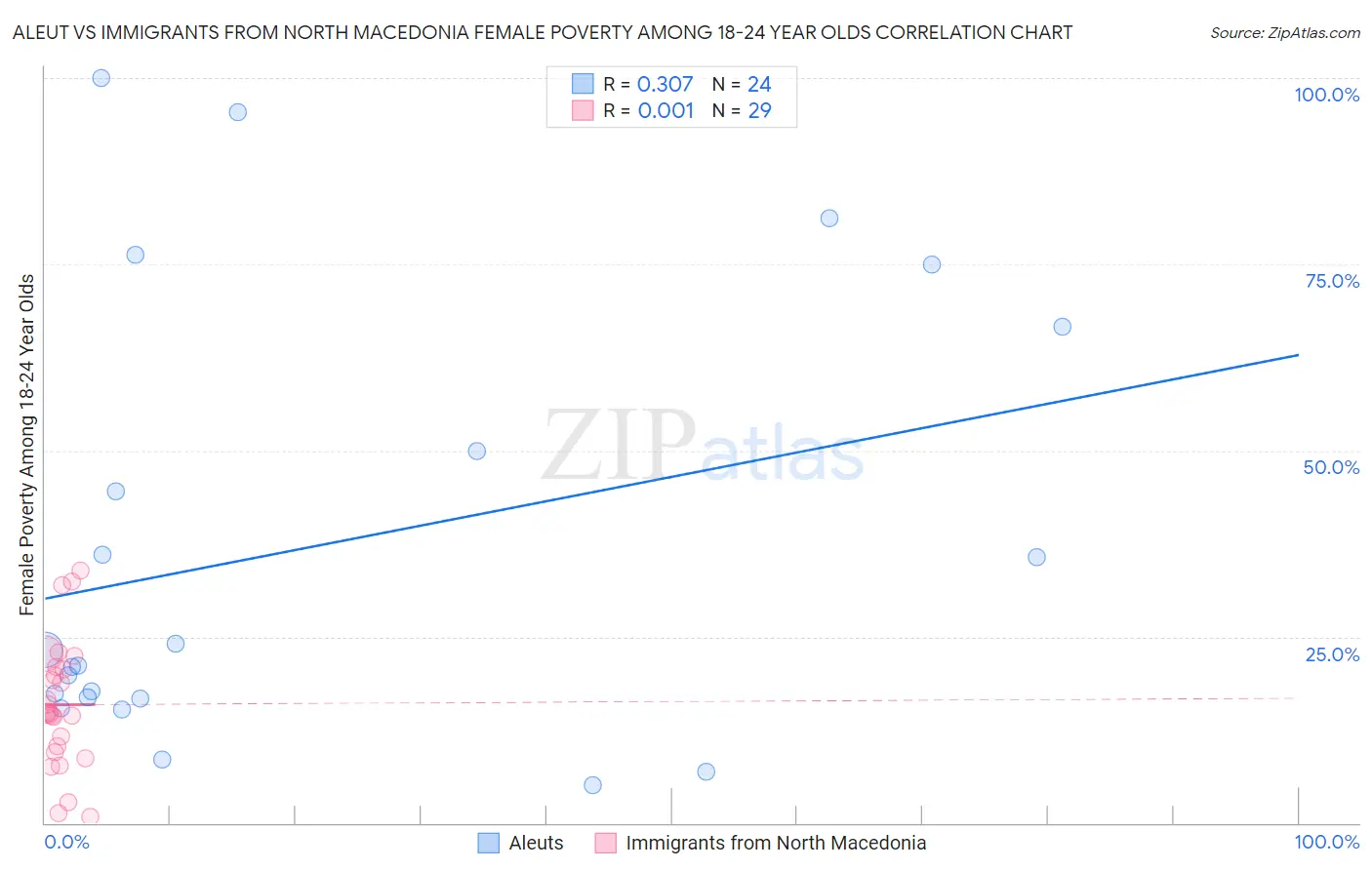Aleut vs Immigrants from North Macedonia Female Poverty Among 18-24 Year Olds