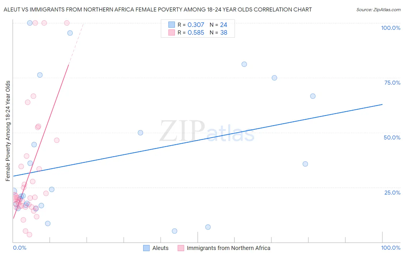 Aleut vs Immigrants from Northern Africa Female Poverty Among 18-24 Year Olds