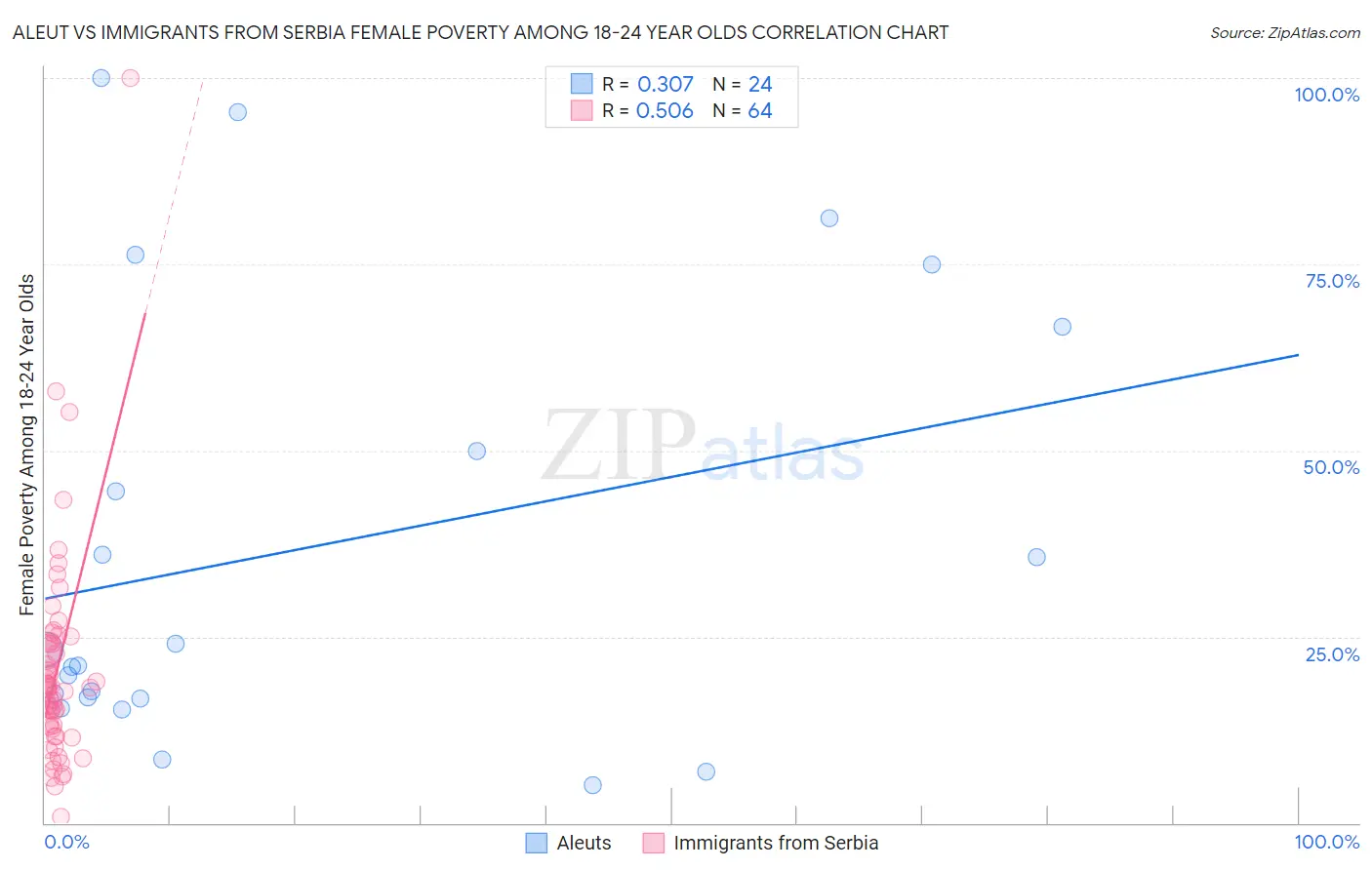Aleut vs Immigrants from Serbia Female Poverty Among 18-24 Year Olds