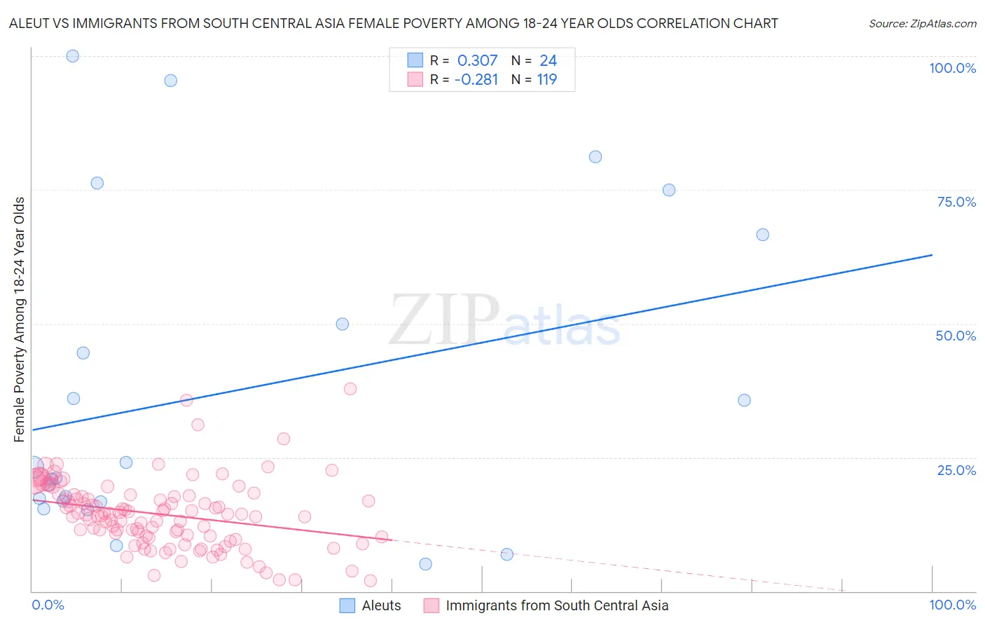 Aleut vs Immigrants from South Central Asia Female Poverty Among 18-24 Year Olds