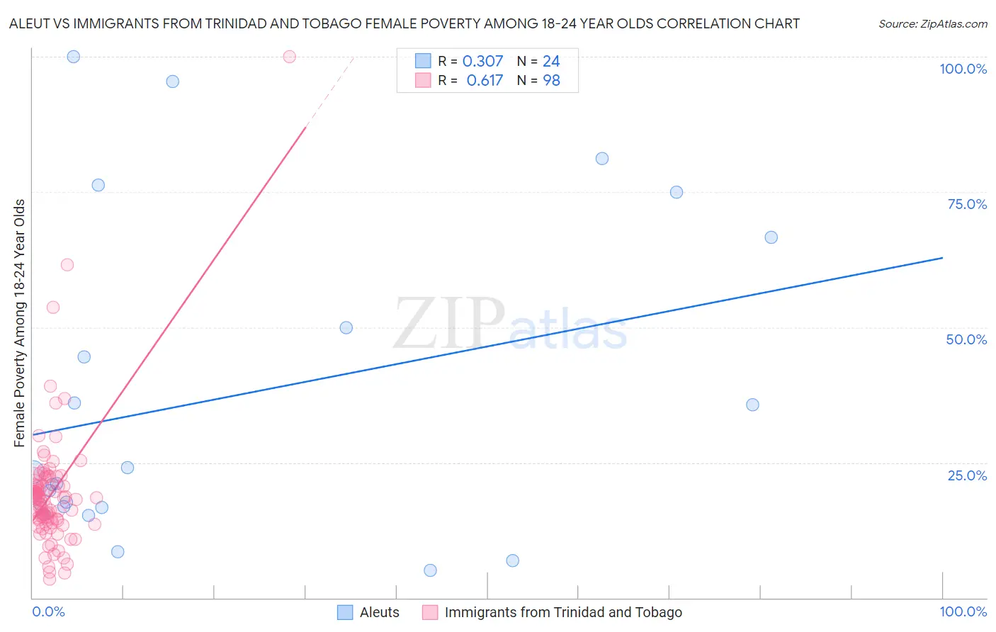 Aleut vs Immigrants from Trinidad and Tobago Female Poverty Among 18-24 Year Olds