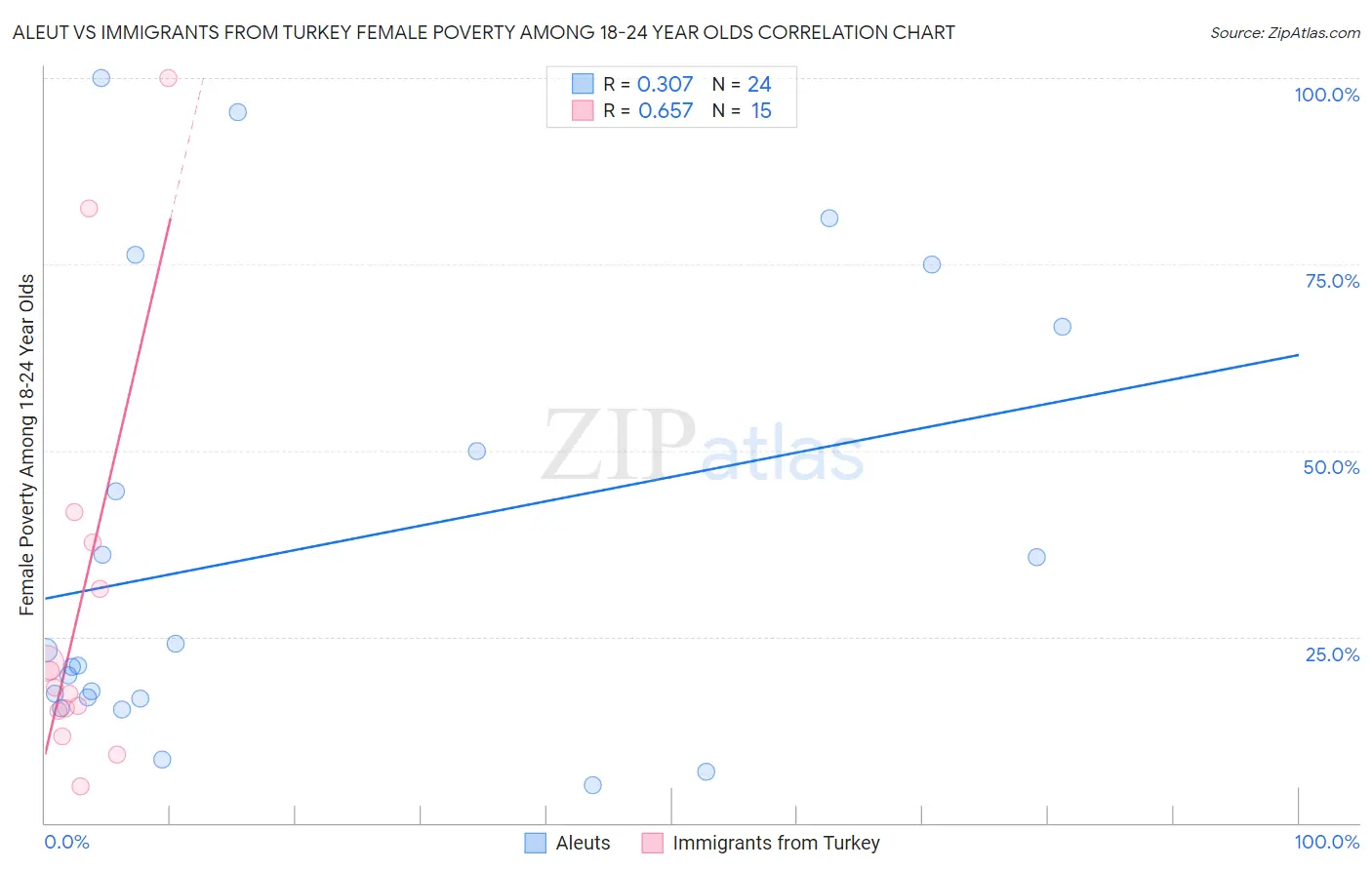 Aleut vs Immigrants from Turkey Female Poverty Among 18-24 Year Olds