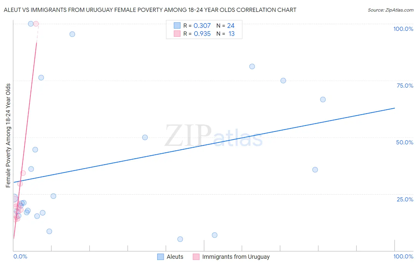Aleut vs Immigrants from Uruguay Female Poverty Among 18-24 Year Olds