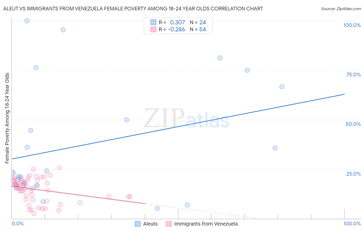 Aleut vs Immigrants from Venezuela Female Poverty Among 18-24 Year Olds