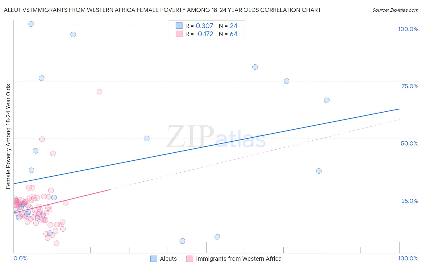 Aleut vs Immigrants from Western Africa Female Poverty Among 18-24 Year Olds