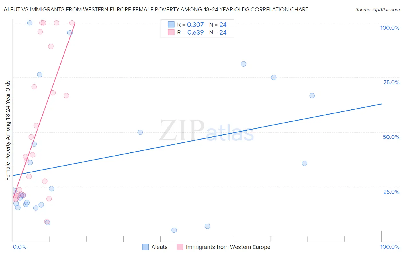 Aleut vs Immigrants from Western Europe Female Poverty Among 18-24 Year Olds