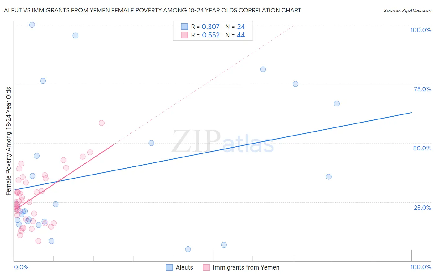 Aleut vs Immigrants from Yemen Female Poverty Among 18-24 Year Olds