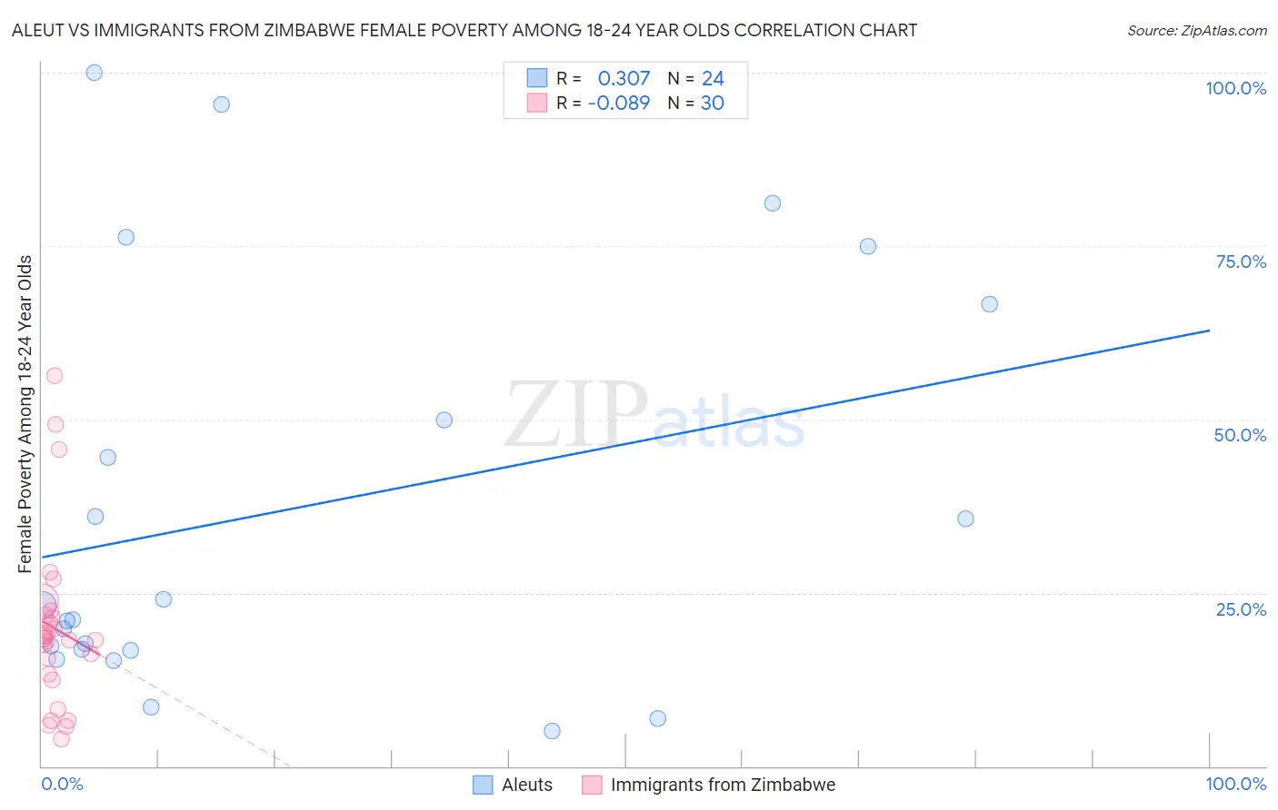 Aleut vs Immigrants from Zimbabwe Female Poverty Among 18-24 Year Olds