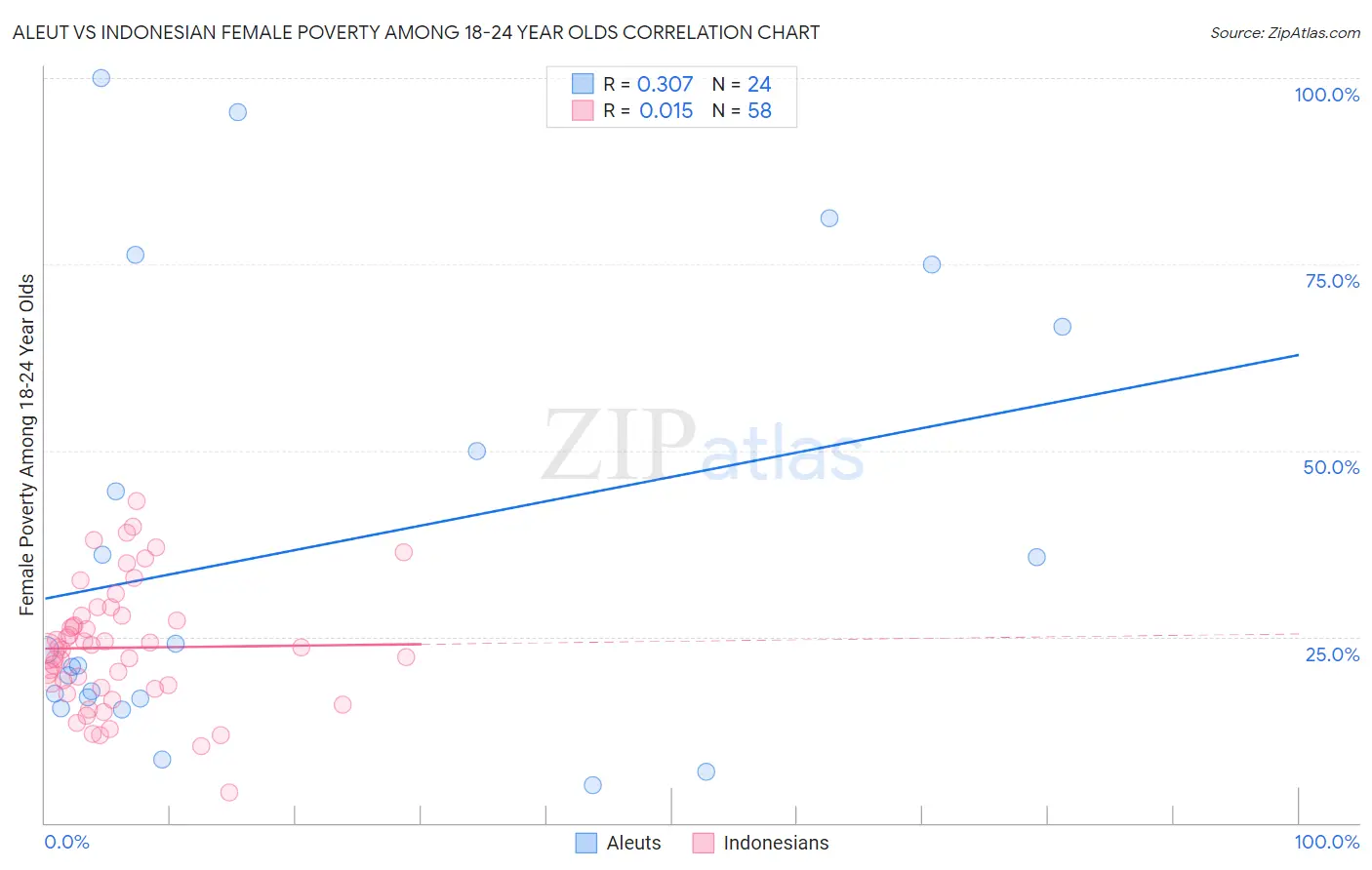Aleut vs Indonesian Female Poverty Among 18-24 Year Olds
