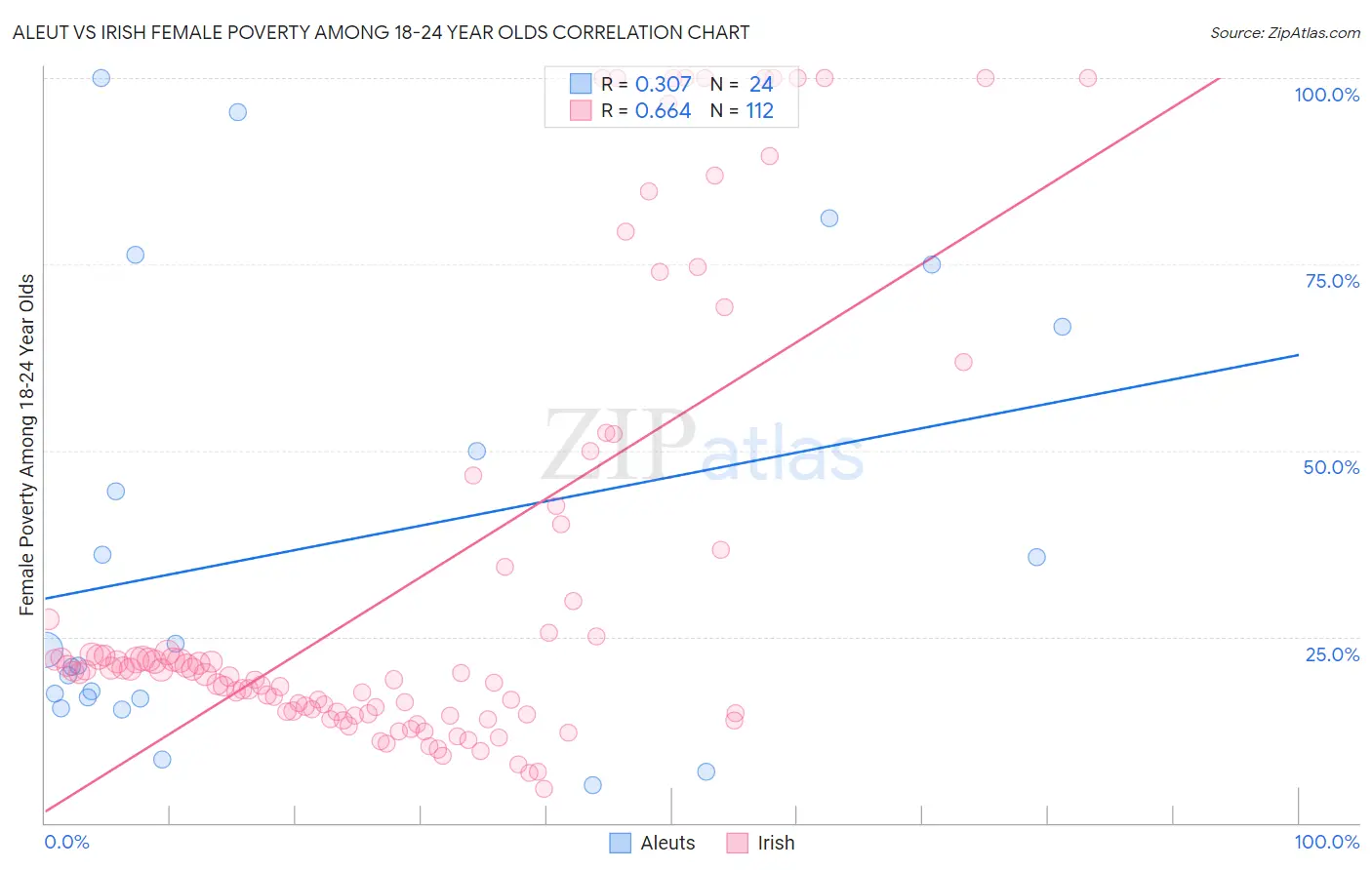 Aleut vs Irish Female Poverty Among 18-24 Year Olds