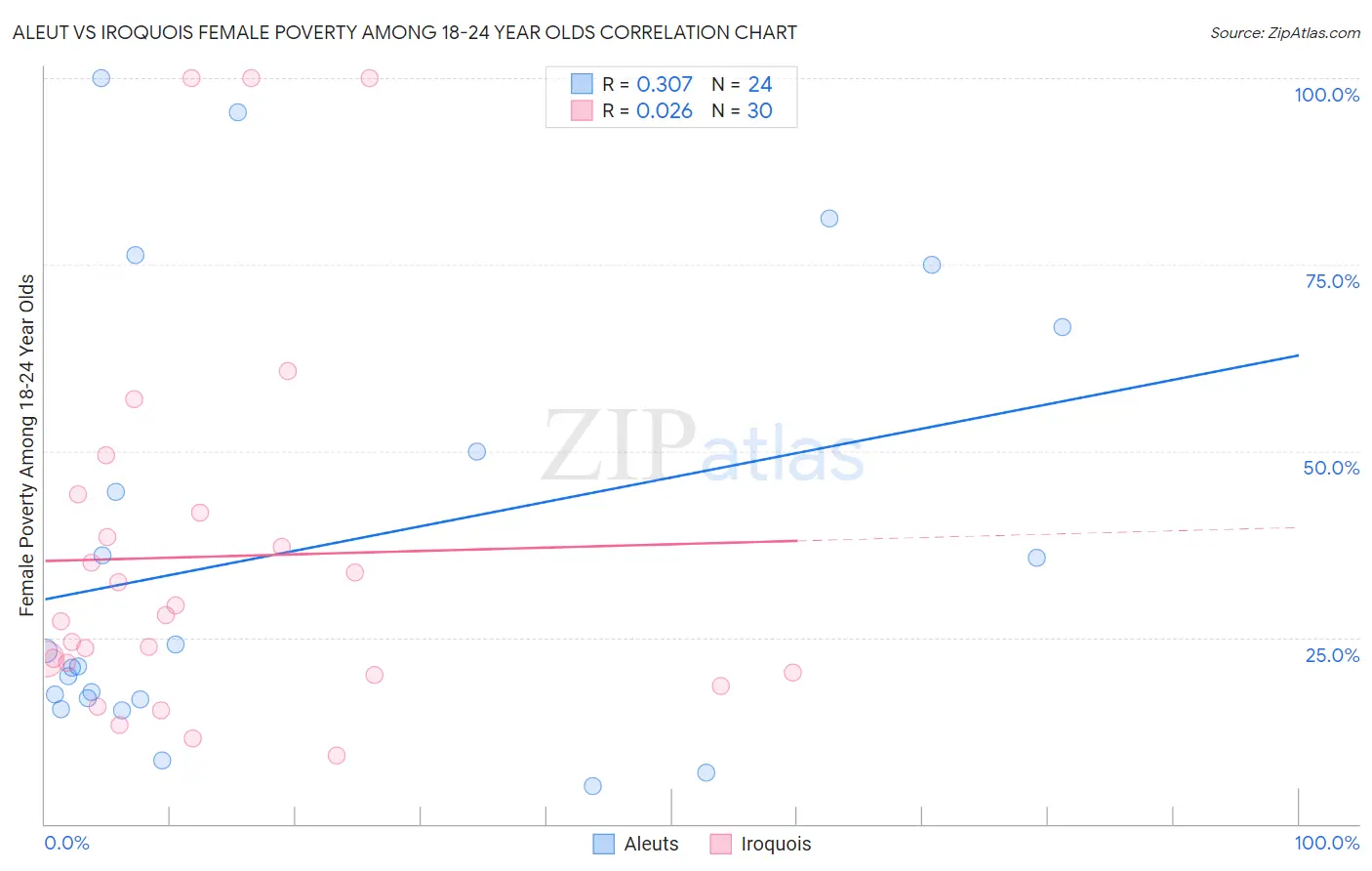 Aleut vs Iroquois Female Poverty Among 18-24 Year Olds