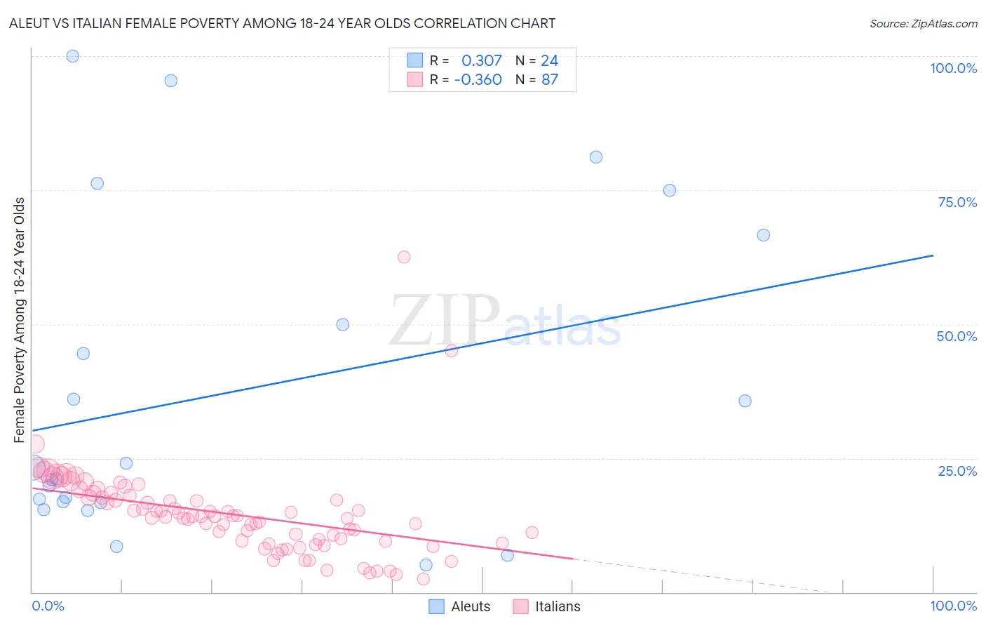 Aleut vs Italian Female Poverty Among 18-24 Year Olds