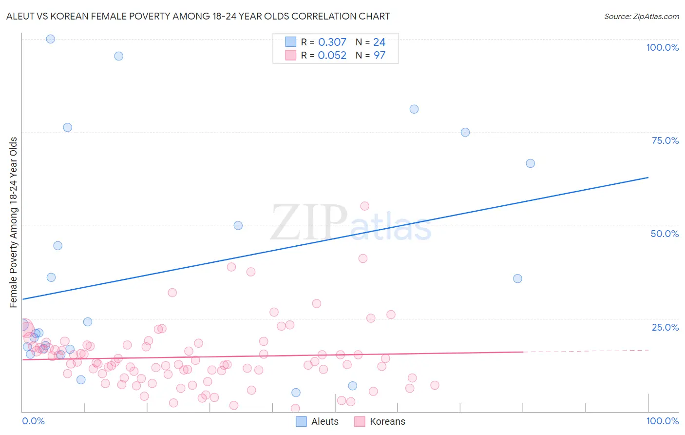 Aleut vs Korean Female Poverty Among 18-24 Year Olds