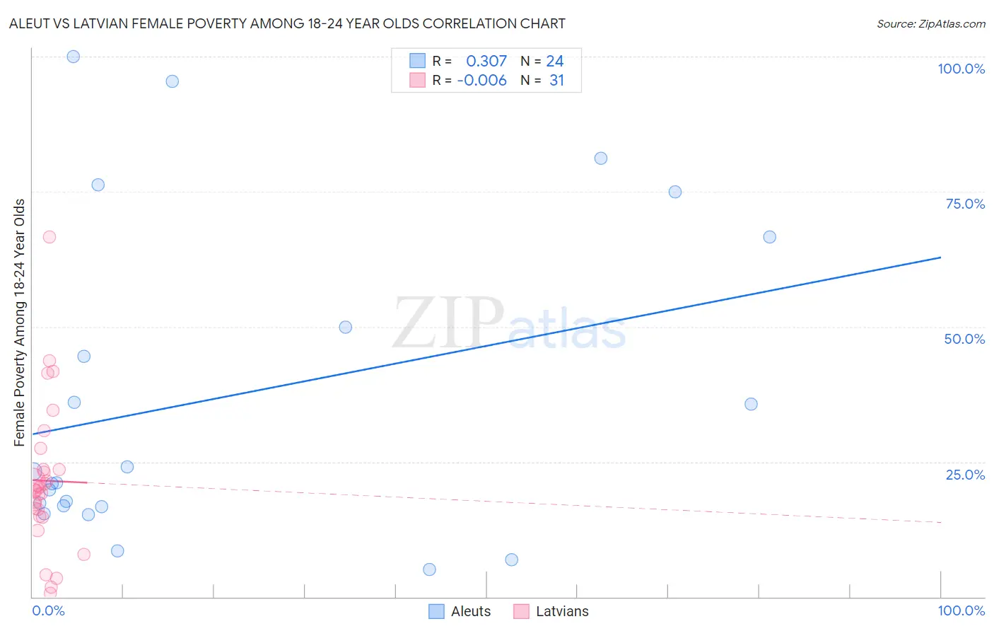 Aleut vs Latvian Female Poverty Among 18-24 Year Olds