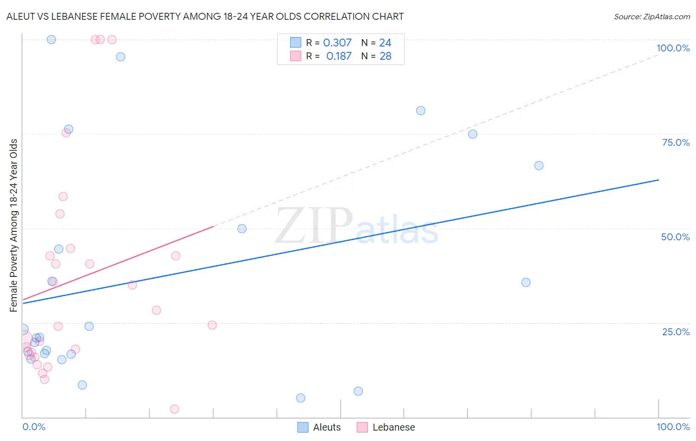 Aleut vs Lebanese Female Poverty Among 18-24 Year Olds