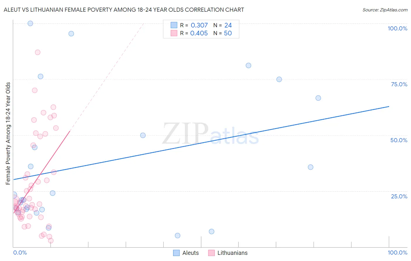 Aleut vs Lithuanian Female Poverty Among 18-24 Year Olds