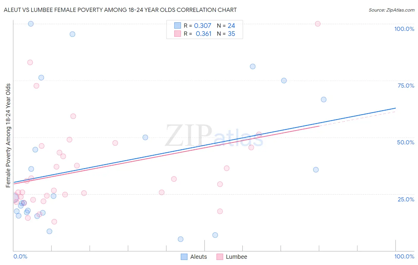 Aleut vs Lumbee Female Poverty Among 18-24 Year Olds