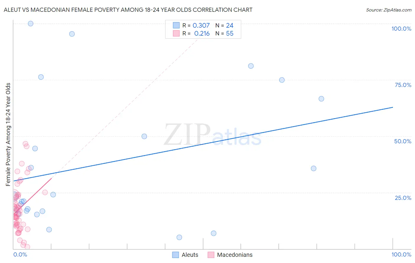 Aleut vs Macedonian Female Poverty Among 18-24 Year Olds