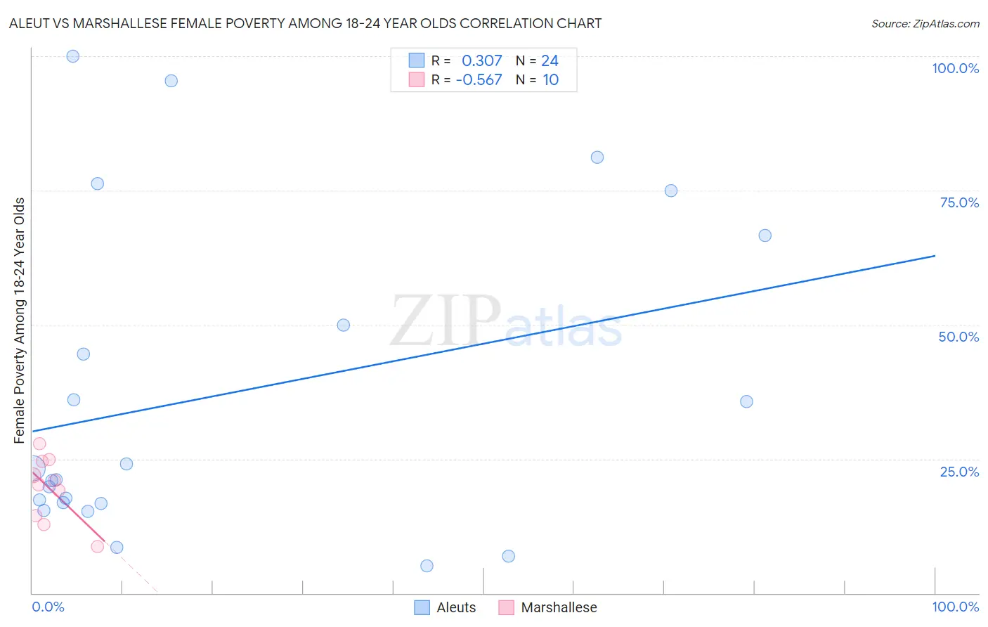 Aleut vs Marshallese Female Poverty Among 18-24 Year Olds