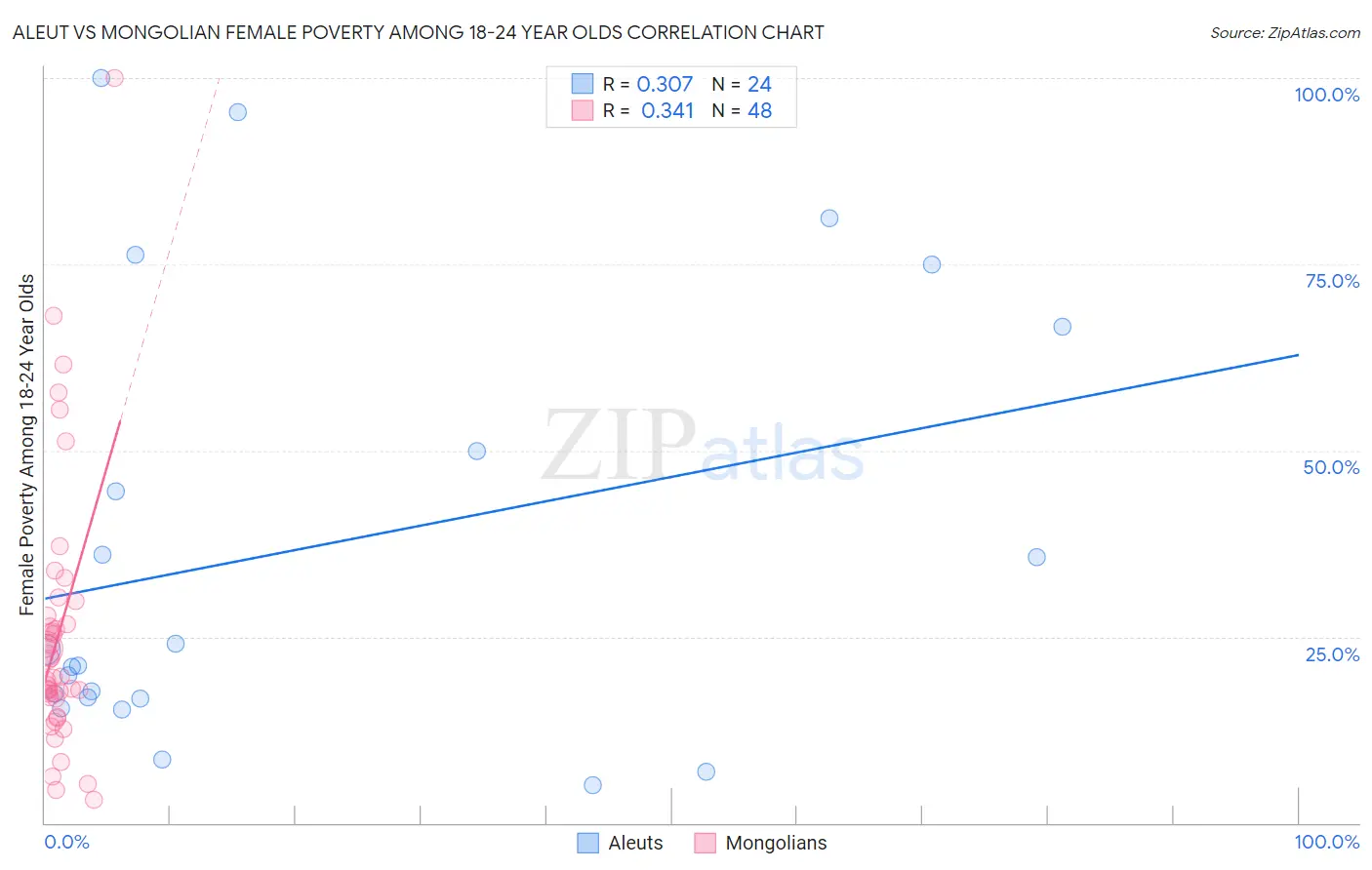 Aleut vs Mongolian Female Poverty Among 18-24 Year Olds