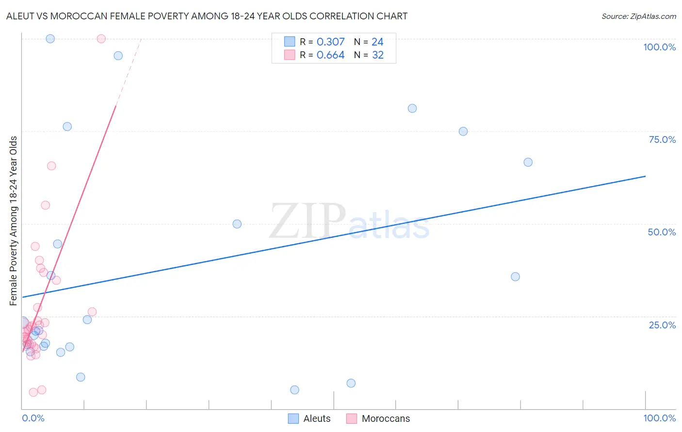 Aleut vs Moroccan Female Poverty Among 18-24 Year Olds