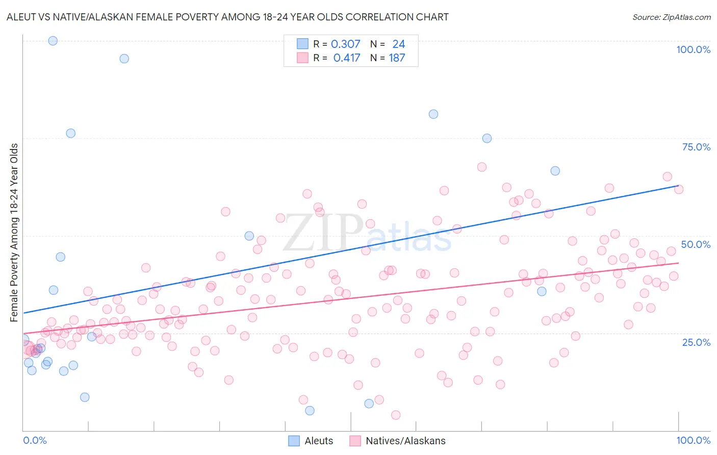 Aleut vs Native/Alaskan Female Poverty Among 18-24 Year Olds
