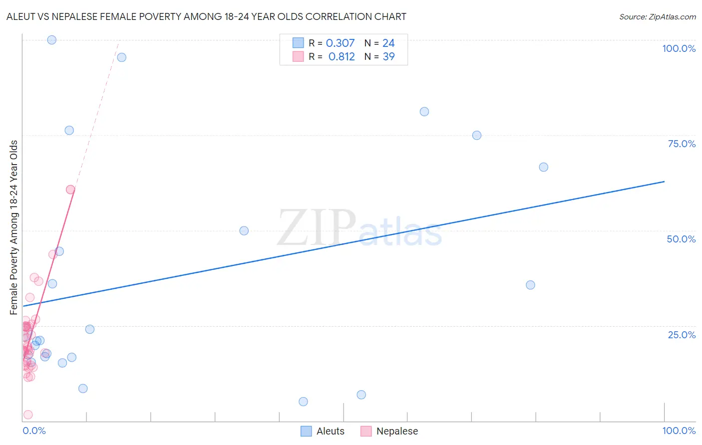 Aleut vs Nepalese Female Poverty Among 18-24 Year Olds