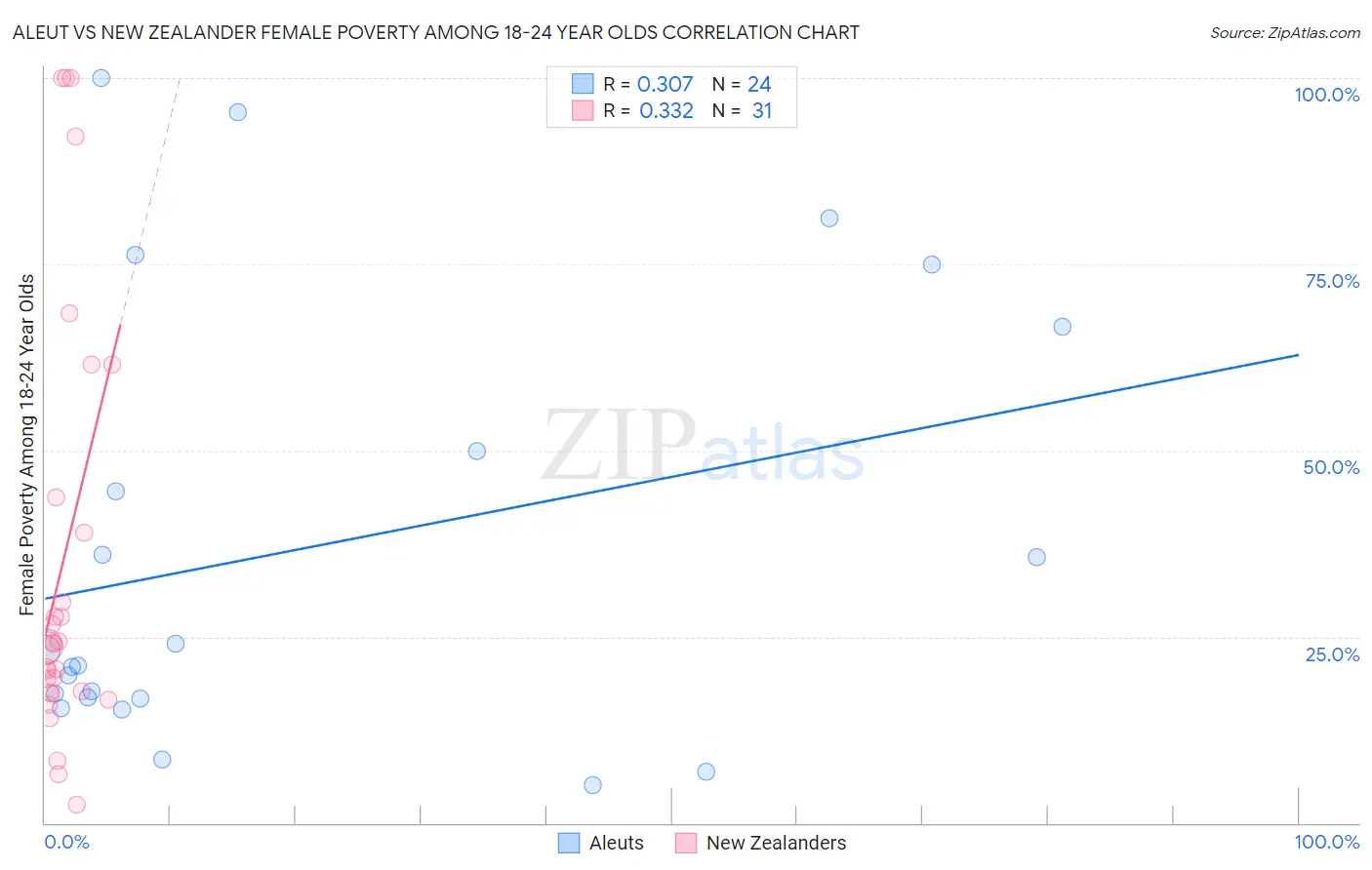 Aleut vs New Zealander Female Poverty Among 18-24 Year Olds