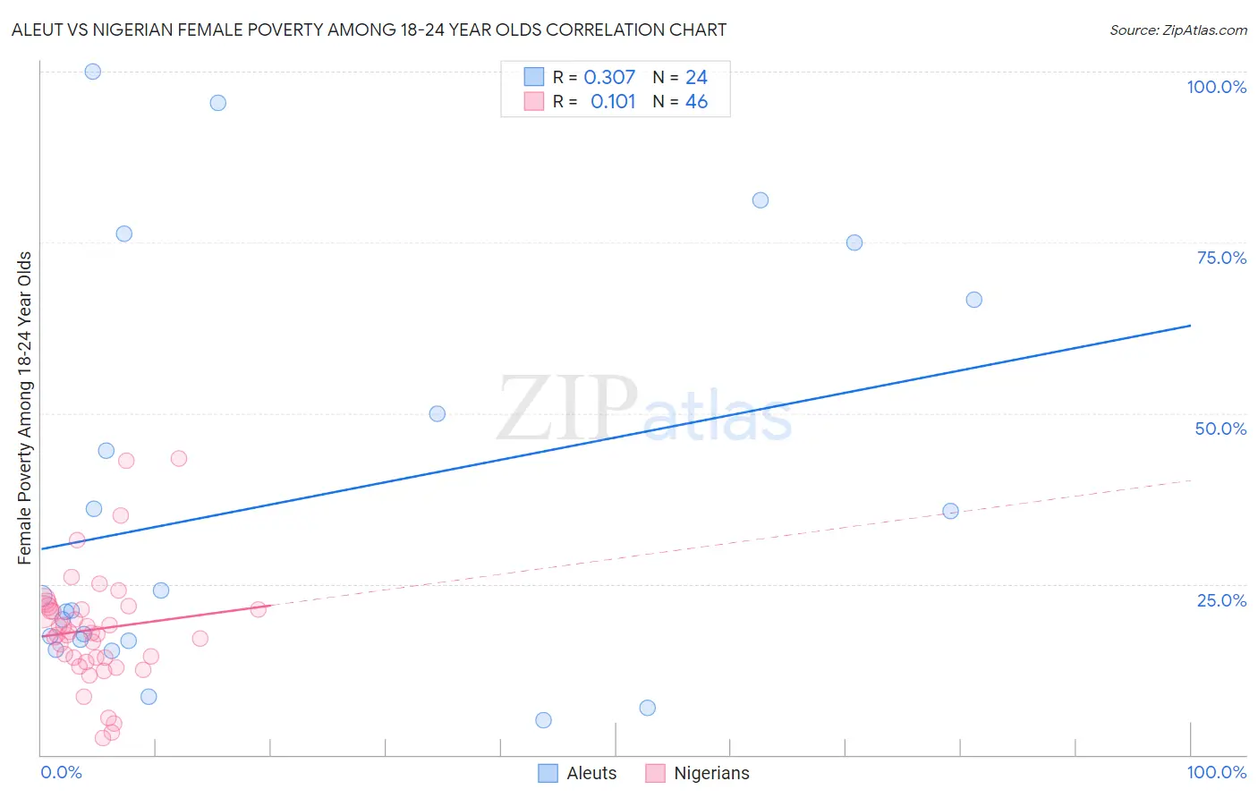 Aleut vs Nigerian Female Poverty Among 18-24 Year Olds